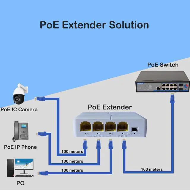 Alt view image 2 of 5 - 4 Port Gigabit Outdoor PoE Extender, Waterproof Direct Burial PoE Extender,1 PoE in 3 PoE Out Extender,PoE Amplifier,din-Rail & Wall Mount, 1 Port 10/100/1000Mbps with IEEE802.3af/at.