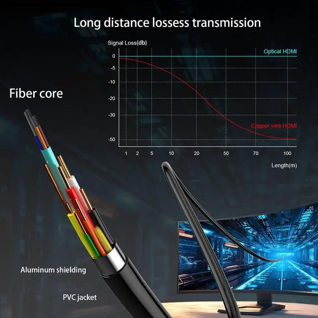 Alt view image 5 of 5 - LAN-SAINTKAY 4K 8K Fiber Optic DisplayPort Cable 2.1 with Lock, 54Gbps High Speed Long Active Optic DP Cable 2.1, 8K@60Hz 4K@240Hz, DP to DP Male for Personal Computer Connection (25ft/7.5m)