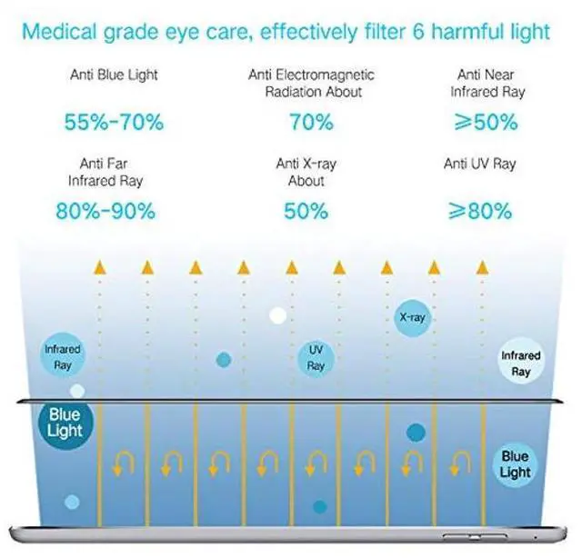 Alt view image 2 of 5 - PERFECTSIGHT Medical-grade Anti Blue Light Screen Protector compatible with iPad Air 3 10.5 inch 2019, [Anti 6 Radiations, Anti Eye Strain] HD Clear Anti Fingerprint Tempered Glass [Black]