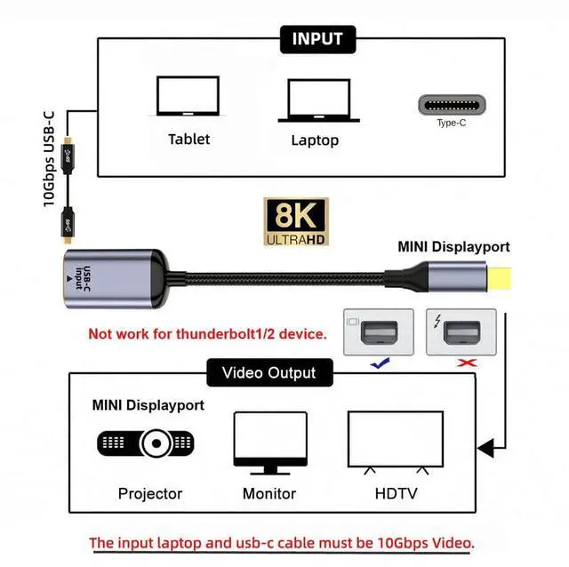 Alt view image 3 of 5 - NFHK USB-C Type C Female Source to Mini Displayport DP 1.4 Sink HDTV Cable 8K@60hz 4K@120hz for Tablet Phone Laptop