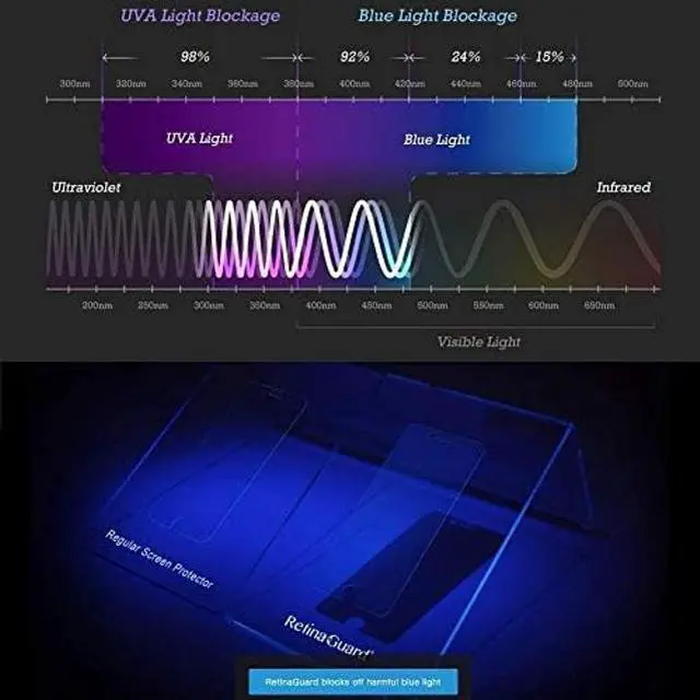 Alt view image 5 of 5 - RetinaGuard Anti Glare & Anti Blue Light Screen Protector for 2024 iPad Pro 13 Inch with M4 Chip, SGS and Intertek Tested, Blocks Harmful Blue Light