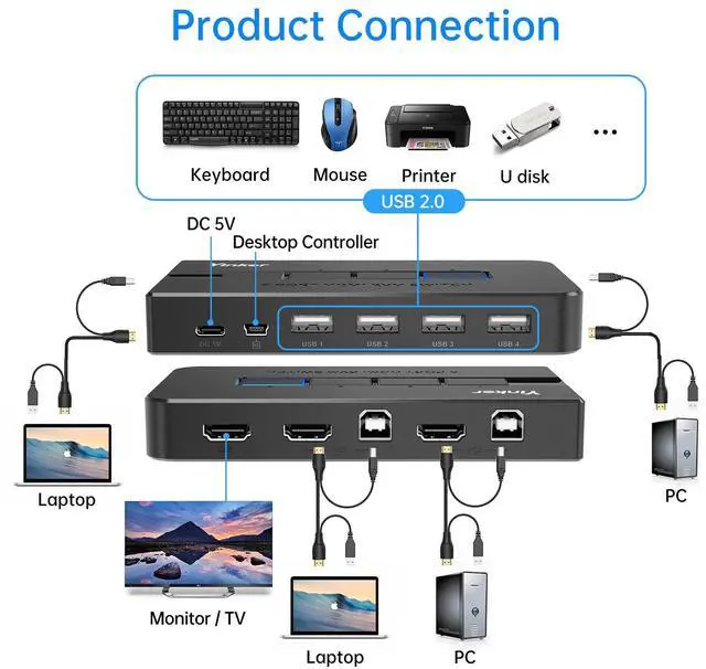 Alt view image 2 of 5 - Yinker 4K 60Hz KVM Switch HDMI 4 Port, USB HDMI KVM Switch 4 Computer 2 Monitor Keyboard Mouse + KVM Cables + 4 USB 2.0