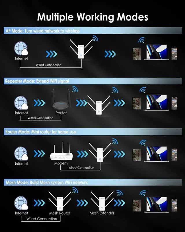 Alt view image 5 of 5 - WAVLINK AX3000 WiFi 6 Extender - Internet Extender WiFi Booster with 5 High-Gain Antennas & Beamforming, Dual Band Whole Home Coverage, Gigabit Port, Repeater/AP/Router Mode for 256 Devices