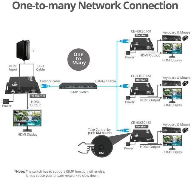 Alt view image 5 of 5 - SIIG HDMI 4K30Hz KVM Over IP Extender - 394ft - Over IP KVM Extender - One to Many - HDMI Loop-Out - Downscaler - Low-Latency (CE-H27R11-S1)