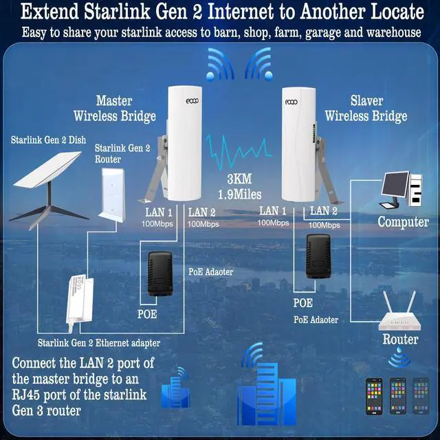 Alt view image 5 of 5 - Point to Point Starlink WiFi Extender with Mount,5.8GHz 3KM 100Mbps Outdoor Long Range Network Transmission for Starlink Gen 3 Router, Starlink Mini, PTP Wireless Bridge with Mounting Bracket (2 Pack)