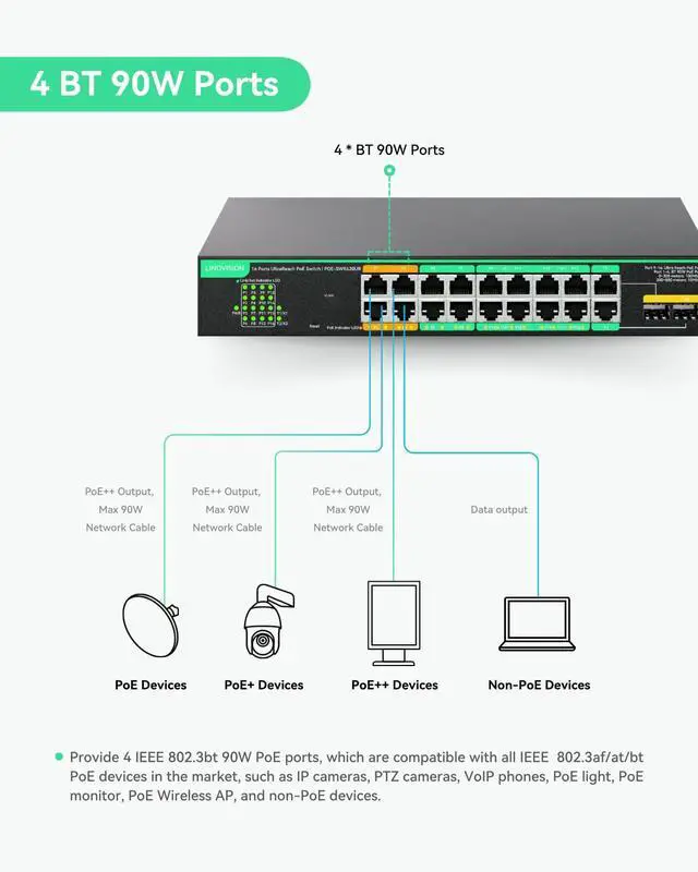 Alt view image 4 of 5 - LINOVISION 16 Ports UltraReach PoE Switch with Remotely Cloud Management, Up to 2600ft Long Range PoE & Data Transmission, 4* BT 90W & 12* at 30W Ports, Built-in 300W Power Adapter