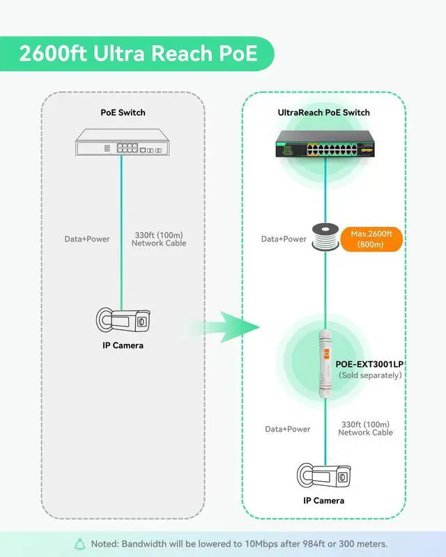 Alt view image 3 of 5 - LINOVISION 16 Ports UltraReach PoE Switch with Remotely Cloud Management, Up to 2600ft Long Range PoE & Data Transmission, 4* BT 90W & 12* at 30W Ports, Built-in 300W Power Adapter