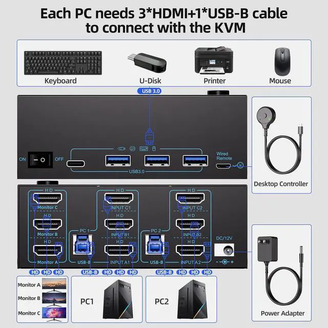 Alt view image 2 of 5 - KVM Switch 3 Monitors 2 Computers 8K@60Hz/4K@120Hz, HDMI KVM Switches for 2 PC Sharing Triple Monitor and Keyboard Mouse with Power Adapter, Wired Extend Controller and USB3.0 Cables