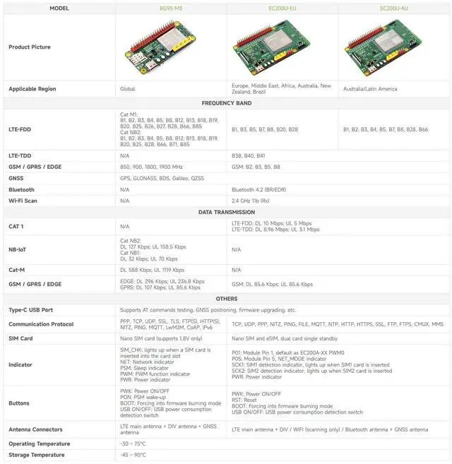 Alt view image 4 of 5 - Waveshare BG95 EVB Development Board Designed for QuecPython, Low Power Consumption, Supports LTE/EGPRS Communication and GNSS Positioning