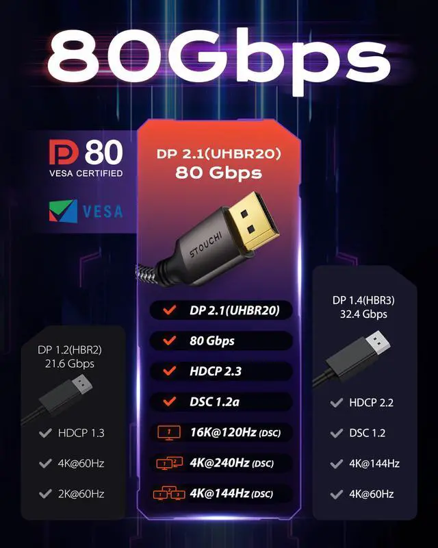 Alt view image 5 of 5 - Stouchi Long DisplayPort 2.1 Cable 16.5FT, 80Gbps [16K@120Hz / 8K@240Hz / 4K@540Hz] HDR, HDCP, DSC 1.2a, FreeSync, G-Sync, Viper Weave DP Cable for Gaming Monitor, RTX 5090,RX 9070,RTX 6000 Ada
