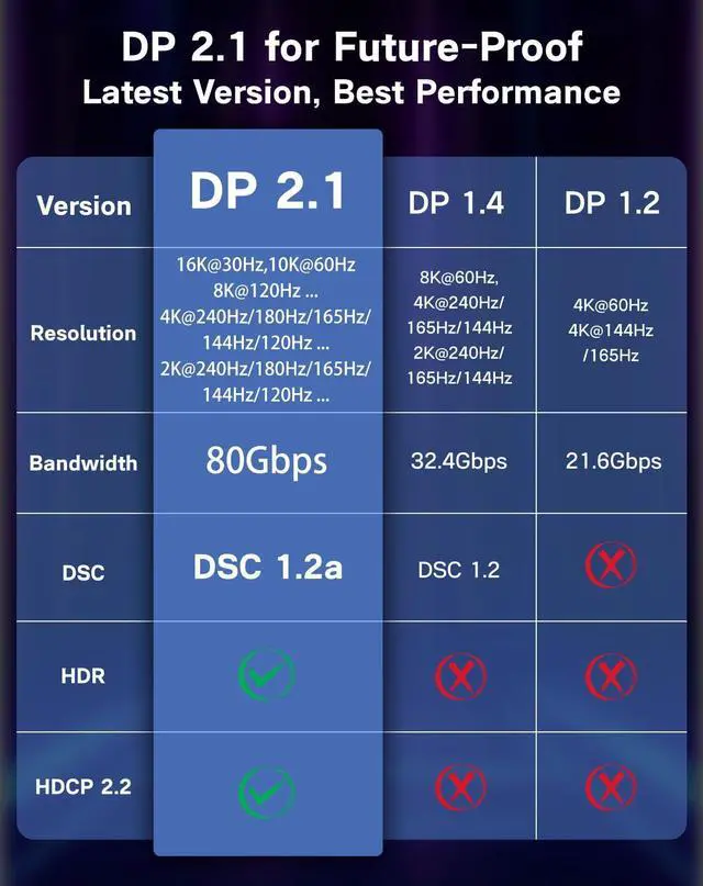 Alt view image 4 of 5 - Zelcaum USB C to DisplayPort 2.1 Cable [16K@30Hz, 8K@120Hz, 2K/4K@240Hz], 80Gbps Thunderbolt 5/4/3 to Display Port 2.1 Cord, USBC to DP for MacBook, Odyssey G8/G9, XPS, iPhone 16/15 Pro Max etc, 6FT