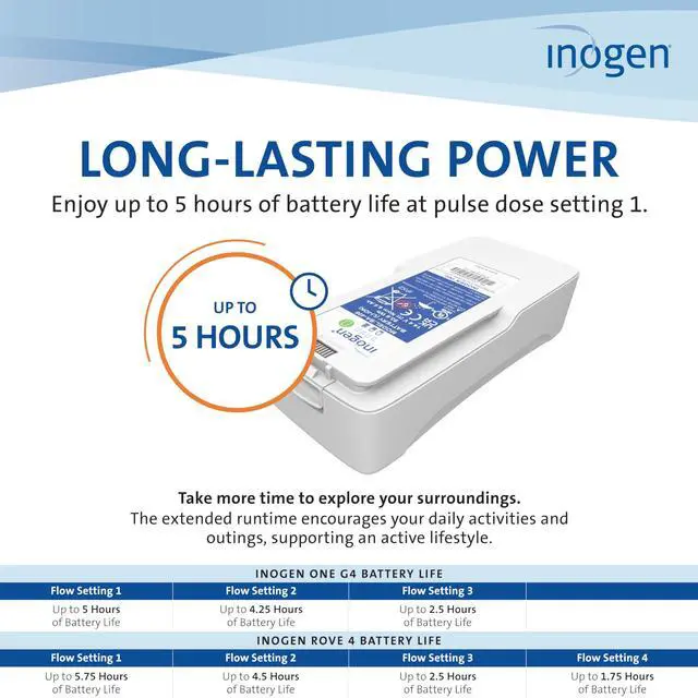 Alt view image 4 of 5 - Inogen Extended (8-Cell) Battery - Replacement Battery - for The One G4 Rove 4-1.1 lb. - 5.91 x 2.68 x 1.34 in.
