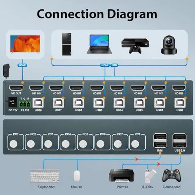 Alt view image 3 of 5 - HDMI KVM Switch 8 Port, 4K@30Hz KVM Switch 8 Computers Share 1 Monitor and Keyboard & Mouse, with USB 2.0 Ports, Support Button Switch & Hotkey Switch & RS232, Adaptive EDID, Plug and Play