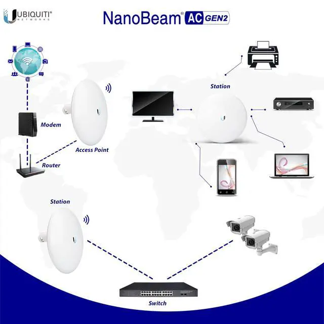 Alt view image 4 of 5 - Wireless Bridge NBE-5AC-GEN2 PRE-CONFIGURED Bundle of 2 Outdoor Point-to-Point Wi-Fi Bridge, Plug and Play, 450+ Mbps Speed, 15+ km Range