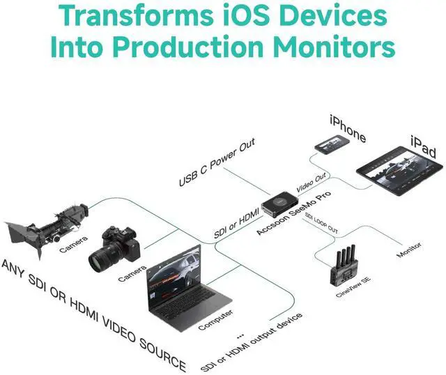 Alt view image 2 of 5 - Accsoon SeeMo Pro SDI/HDMI to iOS Video Capture Adapter Converter, 1080p 60fps Video Transmitter H.264 Recording, Live Streaming, Monitor for i-Phone iPad, HDMI to USB-C Video Capture Terminal