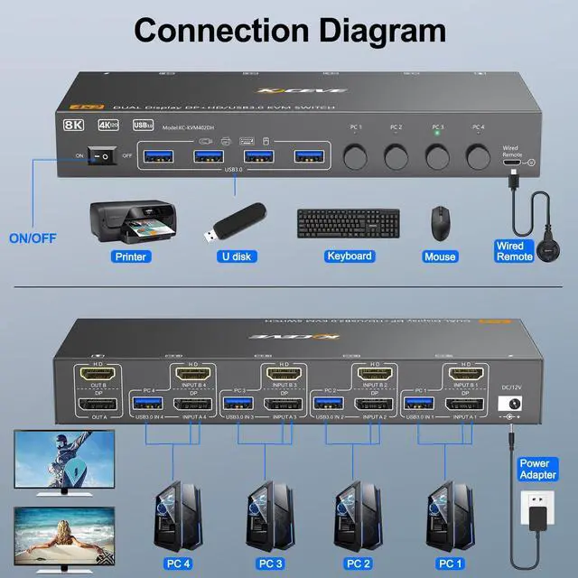 Alt view image 3 of 5 - KVM Switch 2 Monitors 4 Computers 8K@60Hz 4K@144Hz, HDMI+Displayport KVM Switch 4 Port for 4 PC Share 2 Monitors and Keyboard Mouse,Support Extended/Copy Mode, with Wired Remote and 4 USB Cables