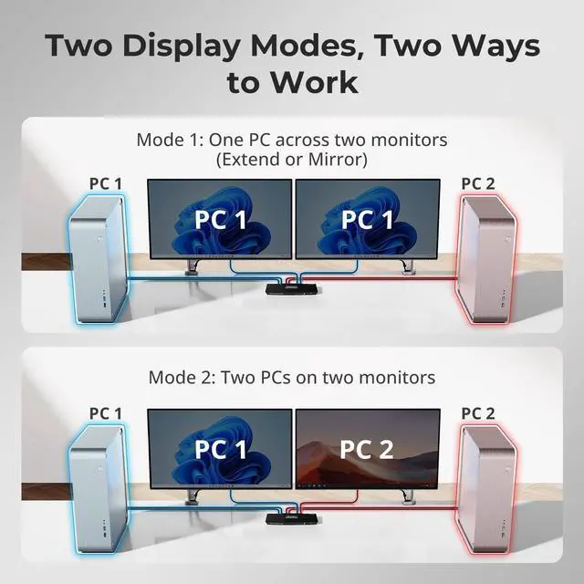 Alt view image 2 of 5 - TESmart HDMI KVM Switch 2 Monitors 2 Computers 4K@60Hz, USB 2.0, Dual Monitor KVM Switch HDMI 2 Port Extended Display, EDID emulators, L/R Audio, Hotkey Switch, Button Switch with All Input Cables