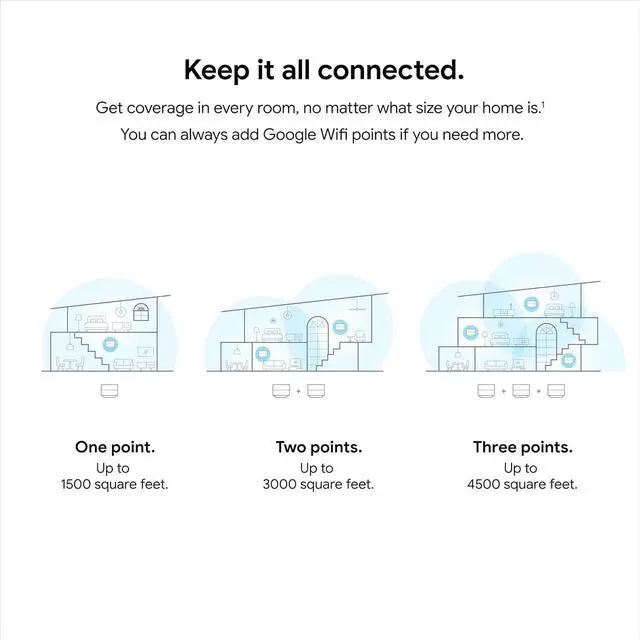 Alt view image 5 of 5 - Google WiFi - AC1200 - Mesh WiFi Router System Bundle (3-Pack) - 4500 Sq Ft Coverage - Retail Packaging - Easy Setup, Seamless Signal for Smart Home Devices - Snow