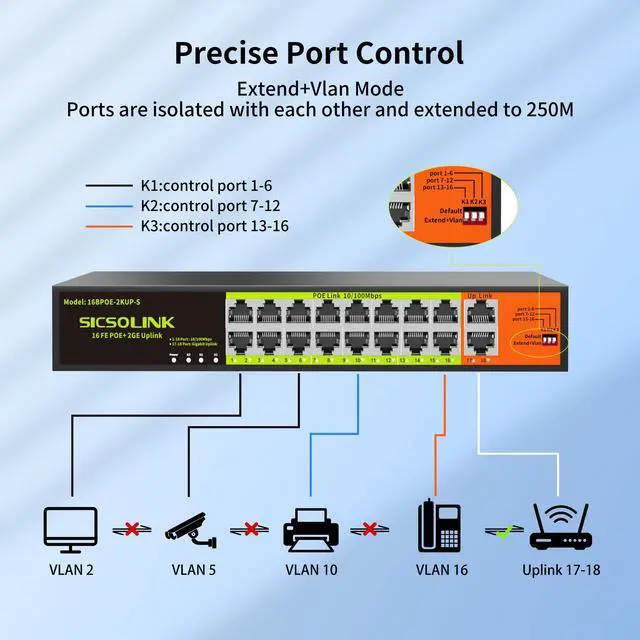 Alt view image 4 of 5 - 16 Port POE Switch with 2 Gigabit Uplink, IEEE 802.3af/at 100Mbps, 250W Built-in Power,Unmanaged, Extend to 250M for PC Network, AP, IP Phone, Rackmount.