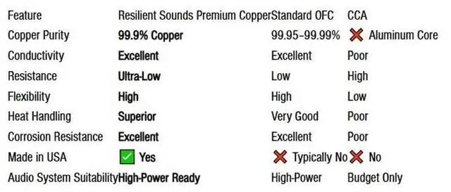 Alt view image 4 of 4 - Resilient Sounds 1/0 Premium High Conductivity Copper Car Audio Wire-Minimum 99.9% Pure Copper Made in The USA (RED, 50FT Length)