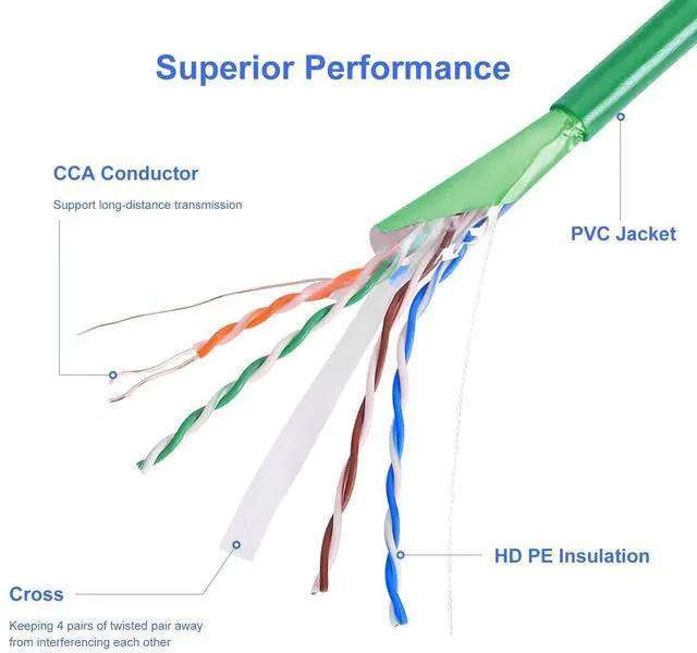Alt view image 5 of 5 - AvesView CAT6 Indoor 1000ft Shielded Ethernet Cable Easy Pull Box 10Gbps Cat 6 High-Speed Internet Cable Foiled Twisted Pair (FTP) Copper Clad Aluminum (CCA) 23AWG 550MHz Green