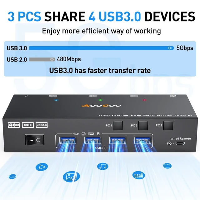 Alt view image 5 of 5 - HDMI KVM Switch 2 Monitors 3 PC, 4K@60Hz Dual Monitor KVM Switches with EDID Simulator, USB 3.0 Port,Wired Remote,Power Adapter and 3 USB3.0 Cables Included