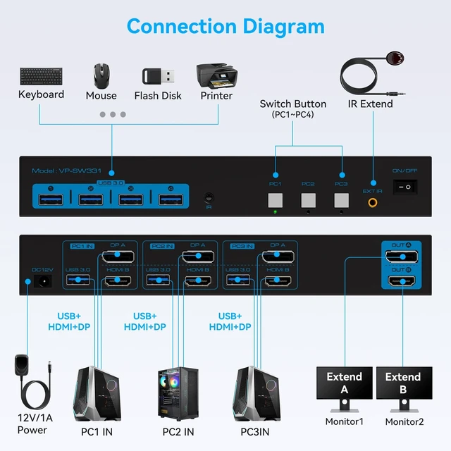 Alt view image 2 of 5 - 4K@120Hz Kvm Switch 2 Monitors 3 Computers 8K@60Hz HDMI Displayport