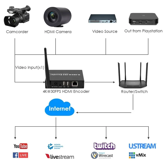 Alt view image 3 of 5 - EXVIST H.265 4K WiFi HDMI Encoder with Output and Dual USB2.0 for Recording, Supports HLS RTSP SRT UDP, Compatible with ONV/HK for CCTV Surveillance