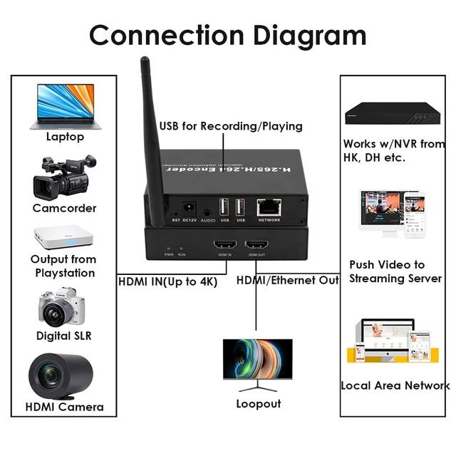 Alt view image 4 of 5 - EXVIST H.265 4K WiFi HDMI Encoder with Output and Dual USB2.0 for Recording, Supports HLS RTSP SRT UDP, Compatible with ONV/HK for CCTV Surveillance