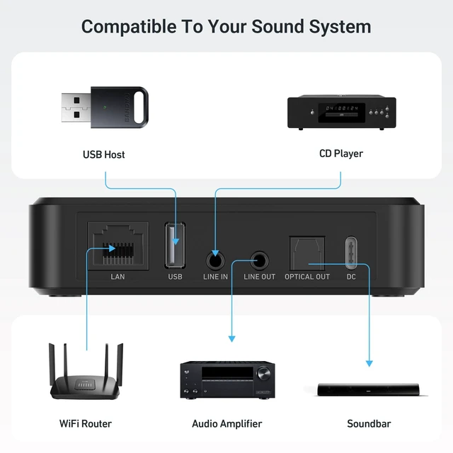 Alt view image 2 of 4 - Arylic LP10 Wireless Music Streamer, Supports AirPlay 2, Apple Home and Spotify & Tidal Connect Multiple Streaming Options,Works with Chromecast, WiFi & Bluetooth Preamplifier