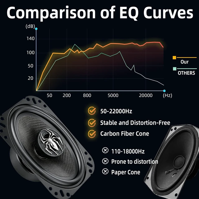 Alt view image 5 of 5 - Upgraded 4x6 Speakers, 2-Way 600W Max 4 Ohm 4"x6" Coaxial Speaker Car Audio