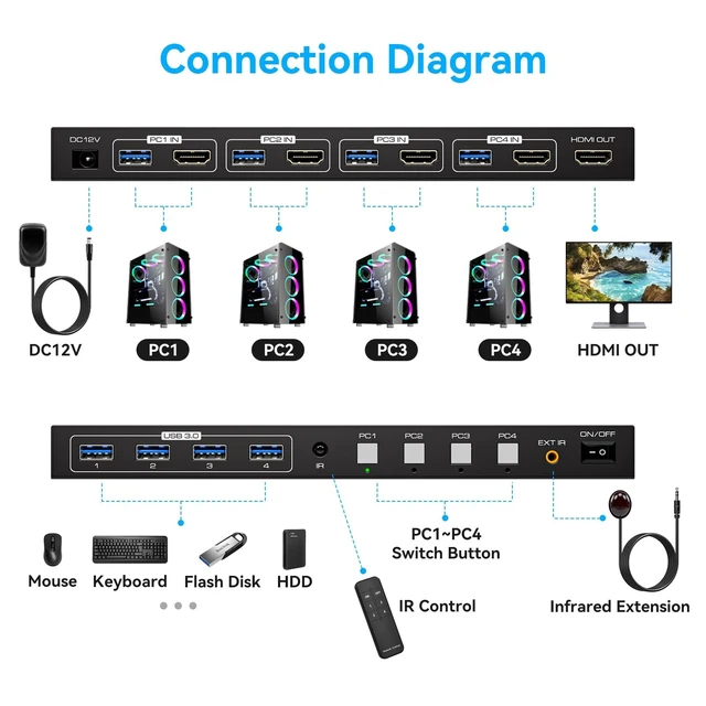 Alt view image 2 of 5 - PVBCTCSID 8K HDMI KVM Switch 4 Computers 1 Monitor 4K144Hz EDID 4 Port KVM for 4 PC Sharing 1 Monitor and 4 USB 3.0 Devices with Controller Gray