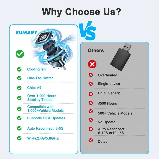 Alt view image 4 of 5 - Wireless Carplay Adapter, Bluetooth Carplay Wireless Adapter Car Play