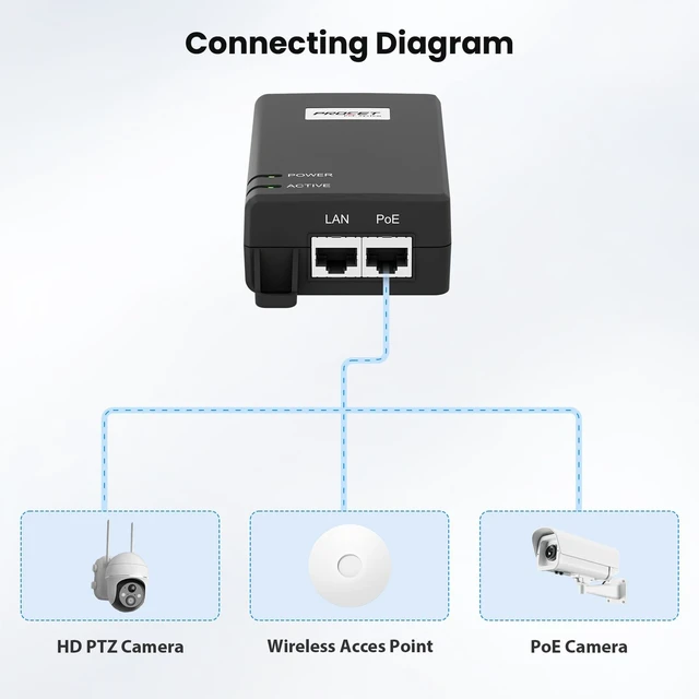 Alt view image 3 of 5 - PROCET 5GbE PoE Injector 30W IEEE802.3AT, Gigabit, -40 to 149 for eero PoE 6/7, UniFi U7 PRO, 4K/8K PTZ AI/IR Camera, Access Point, Wireless mmWave Bridge, Small Cell, Base Station