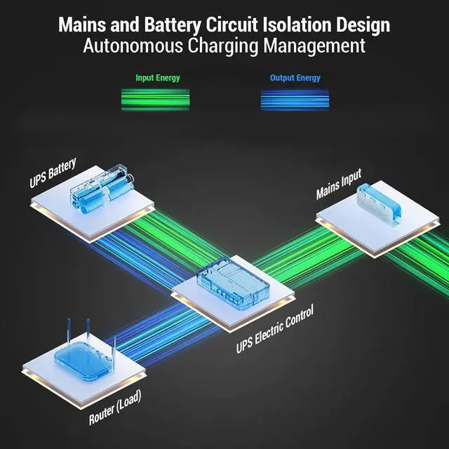 Alt view image 2 of 7 - Eujgoov 18000mAh UPS Battery Backup with Indicator Lights for Router Security Monitoring System Uninterruptible Power Supply