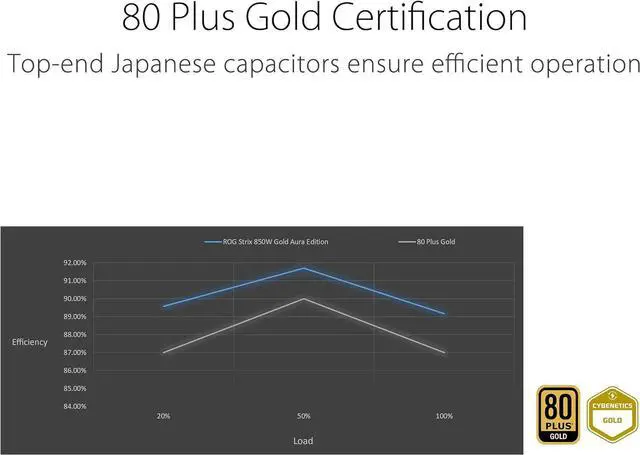 Alt view image 4 of 7 - ASUS ROG Strix 850W Gold Aura Edition (Fully Modular Power Supply, 80+ Gold Certified, ATX 3.0 Compatible, PCIe Gen 5.0 Ready, Dual Ball Bearing, Axial-tech Fan, Aura Sync, 10 Year Warranty)