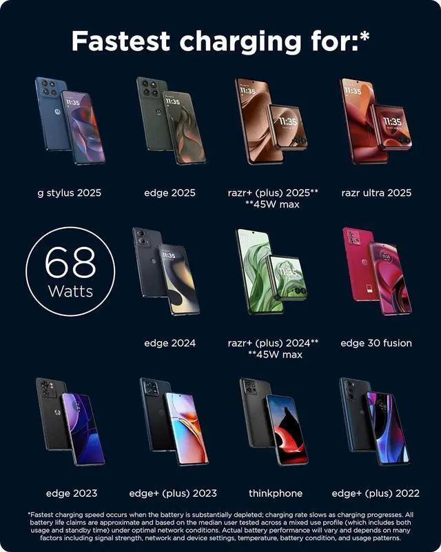 Alt view image 6 of 7 - TurboPower 68W USB-C Wall Charger + 3.3ft 6.5 Amp E-Marked Cable GaN Tech Fastest for Moto G Stylus (2025) Edge+ (Plus) 2022/2023 Edge 2023/2024 Razr+ (Plus) 2024 PD Devices