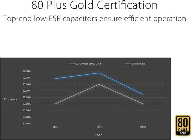 Alt view image 3 of 7 - ASUS Prime 850W Gold (850 Watt, ATX 3.0 Compatible, Fully Modular Power Supply, 80+ Gold Certified, Dual Ball Bearings, Two Color Options in One, 8-Year Warranty)