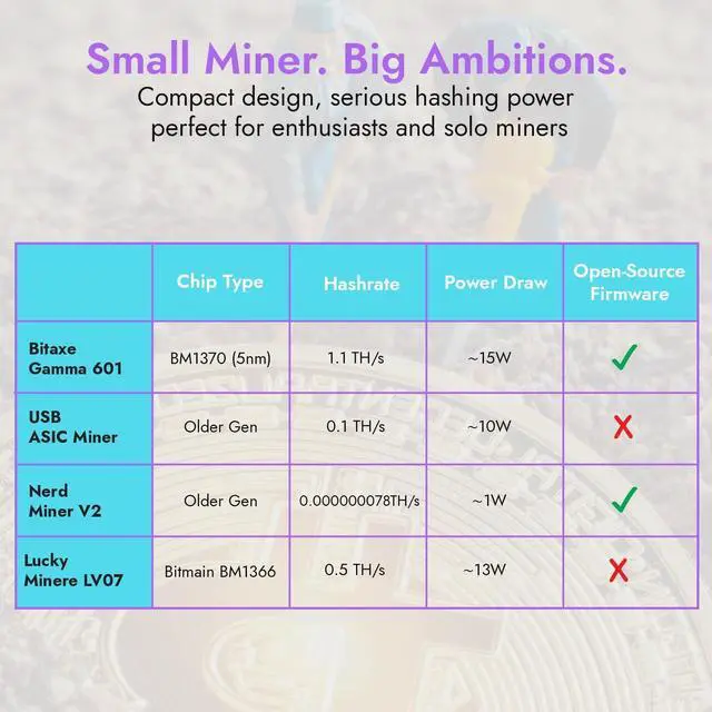 Alt view image 6 of 7 - POWER MINING Bitaxe Gamma 601 ASIC Bitcoin Miner | 1.1 TH/s @ 18W | BM1370 Chip (Antminer S21 Pro) | Wi-Fi | USB-C | AxeOS | Open Source | Made in Europe | Incl. Power Supply & Stand