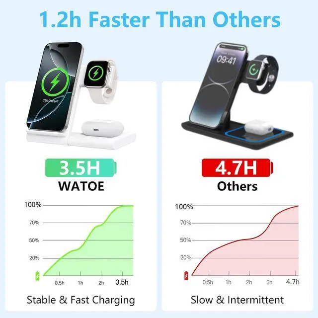 Alt view image 7 of 7 - Charging Station for Multiple Devices  Foldable 3 in 1 Wireless Charger for iPhone 16 15 14 13 12 Pro Max Plus  Watch 10/9/Ultra/8/7/6/5/4/3/2/SE & AirPods 4/3/2/Pro