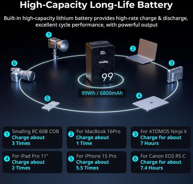 Alt view image 7 of 7 - _Mega Brand V Mount Battery VB99 SE, 99Wh / 6800mAh V Mount Battery with 65W Output, 2.5H Full Charge, with USB-C, D-TAP, USB-A, Dual DC Ports, OLED Screen, for Camera, Camcorder, Monitor, Video Light