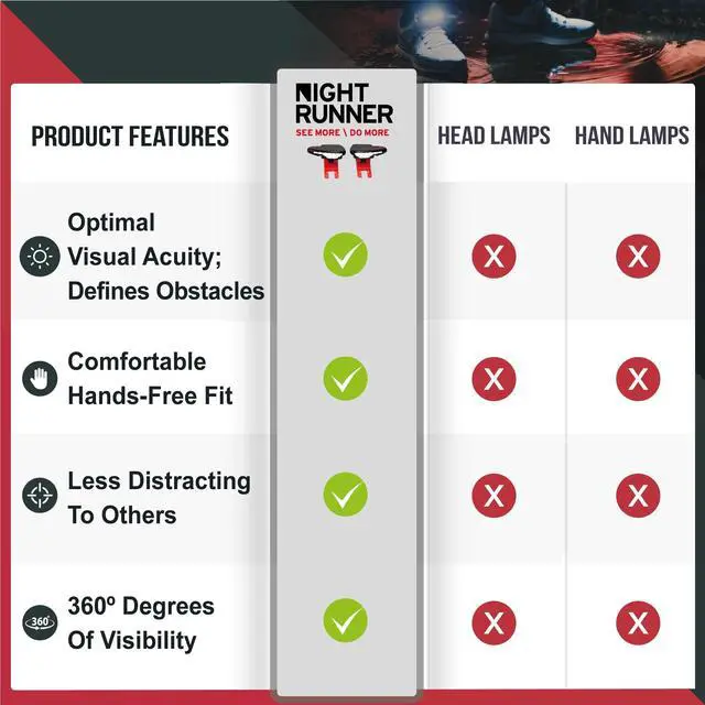 Alt view image 3 of 6 - _Mega Brand Night Tech Gear Shoe Lights - for Runners, Dog Walking, Hiking & More - Safety Running Gear for High Visibility - Rechargeable Battery & Waterproof Light - Hands Free LED - Green