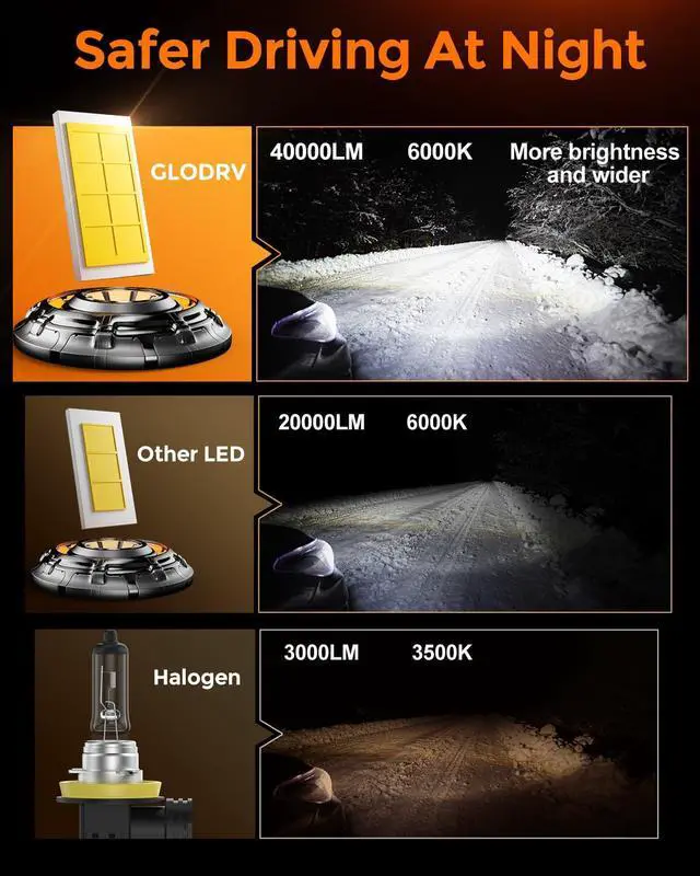 Alt view image 2 of 6 - _Mega Brand [2025 Upgrade] H 11 Led Bulbs [Latest & Brightest] 40000lm 800% Brighter 1:1 Mini Size Design With 6000k Cool WhiteDirect Installation Fog Light Bulbs Plug and Play, Pack of 2