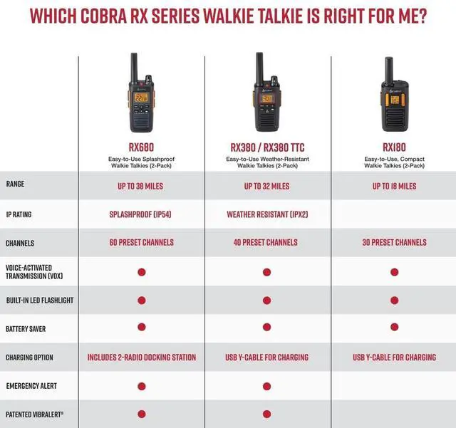 Alt view image 6 of 7 - _Mega Brand RX680 Walkie Talkies(2-Pack)-Rugged & Splashproof Two Way Radios Long Range, IP54 Water Resistant Design,60 Pre-Programmed Channels,Weather Alerts,Included Charging Dock(Black/Orange)