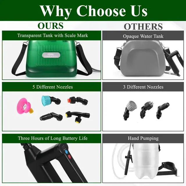 Alt view image 6 of 7 - _Mega Brand Battery Powered Sprayer 2 Gallon, Garden Sprayer with Upgraded Electric Rechargeable Handle, 5 Mist Nozzles, Transparent Tank with Scale Mark, Suitable for Lawn, Garden