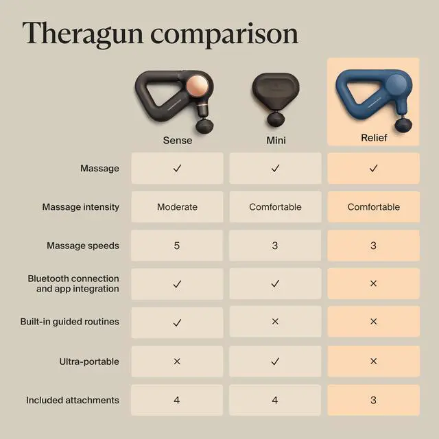 Alt view image 7 of 7 - _Mega Brand Therabody Relief Handheld Percussion Massage Gun - Easy-to-Use, Comfortable & Light Personal Massager for Every Day Pain Relief Massage Therapy in Neck, Back, Leg, Shoulder and Body (Navy)