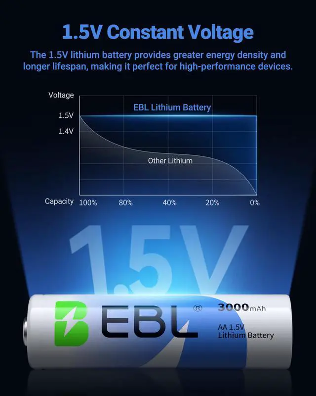 Alt view image 4 of 7 - _Mega Brand 8 Pack 3000mAh 1.5V Lithium AA Batteries - High Performance Non-Rechargeable Super AA Lithium Batterries Constant Volt for High-Tech Devices (Non-Rechargeable Batteries)