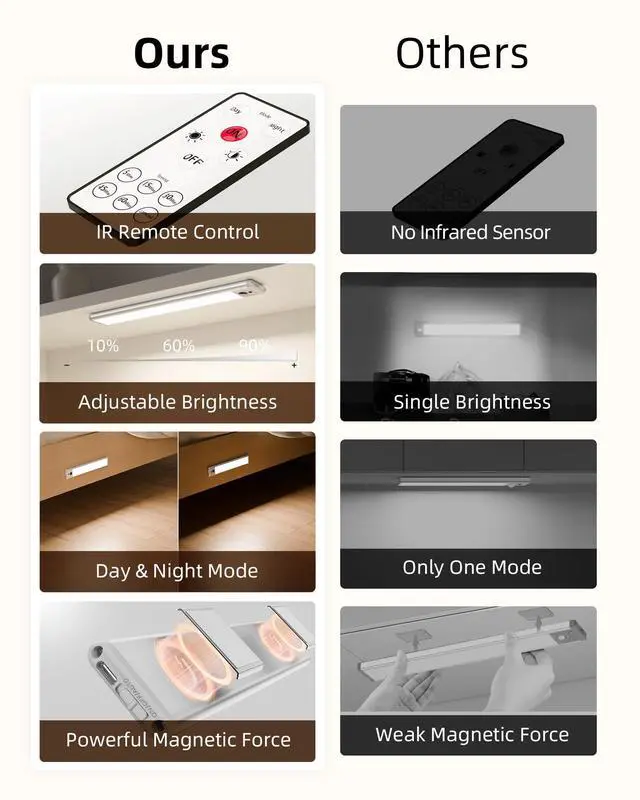 Alt view image 7 of 7 - _Mega Brand 5 Pack Under Cabinet Lighting, Rechargeable Motion Sensor Light, LED Closet Lights Wireless, 5700K Dimmable, Timer, Magnetic, with Remote Control for Kitchen, Closet, Stair