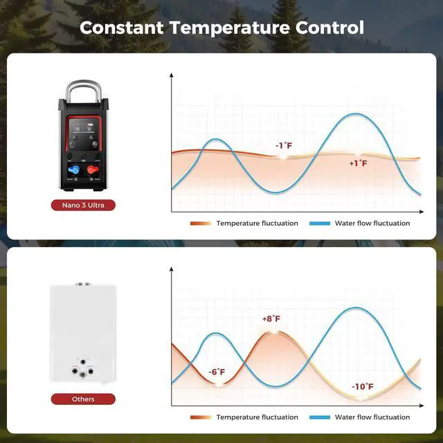 Alt view image 4 of 7 - _Mega Brand Nano 3 Ultra, Constant Temperature Portable Propane Water Heater, Rechargeable Water Heater & Shower Pump, Propane Camping Shower, for RVs, Hiking, Fishing & Glamping