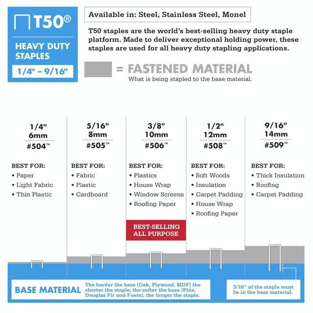 Alt view image 4 of 5 - 505IP Heavy Duty T50 Staples for Upholstery, Construction, Furniture, Crafts, 3/8-Inch Crown Size, 5/16-Inch Leg Length, 5000-Pack, Made in the USA